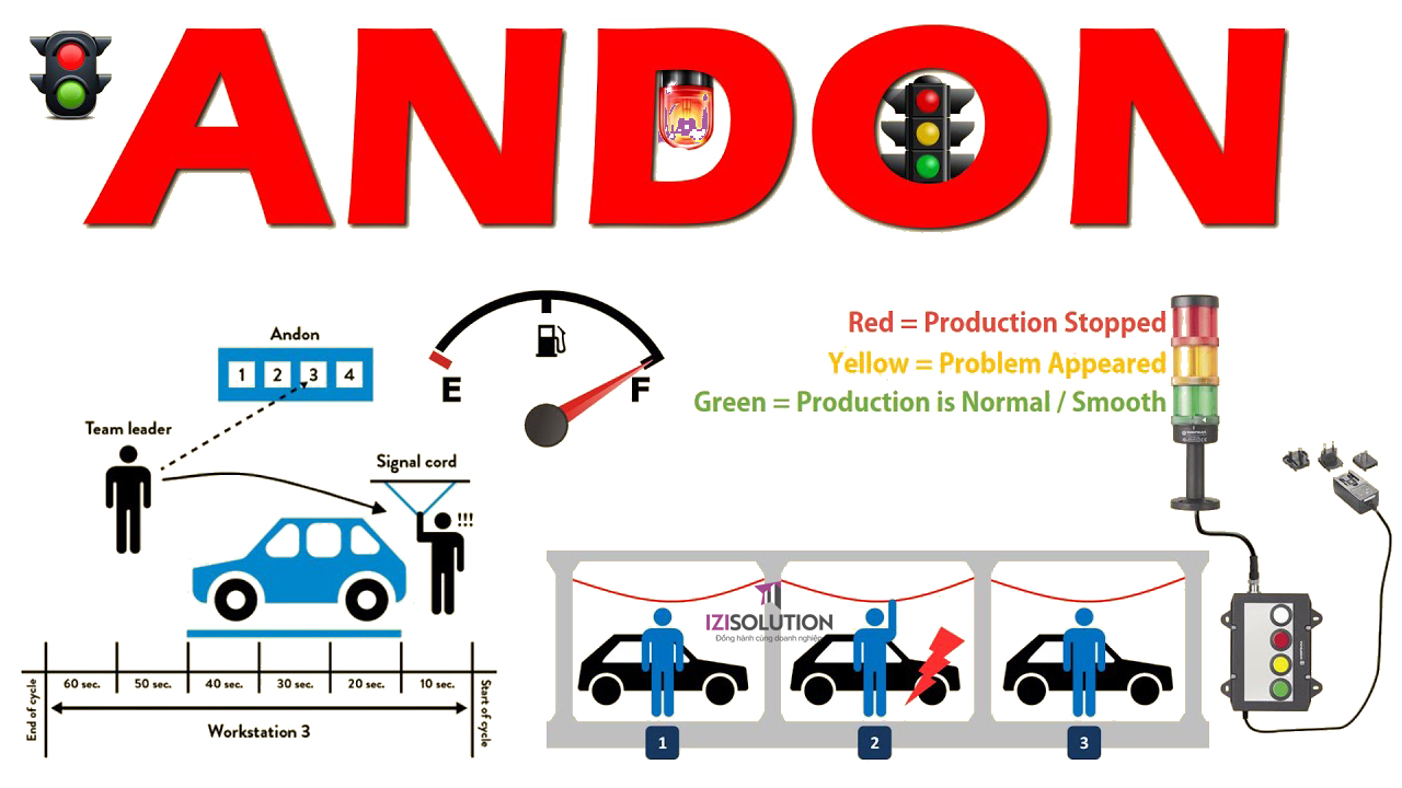 Hệ thống Andon là gì?